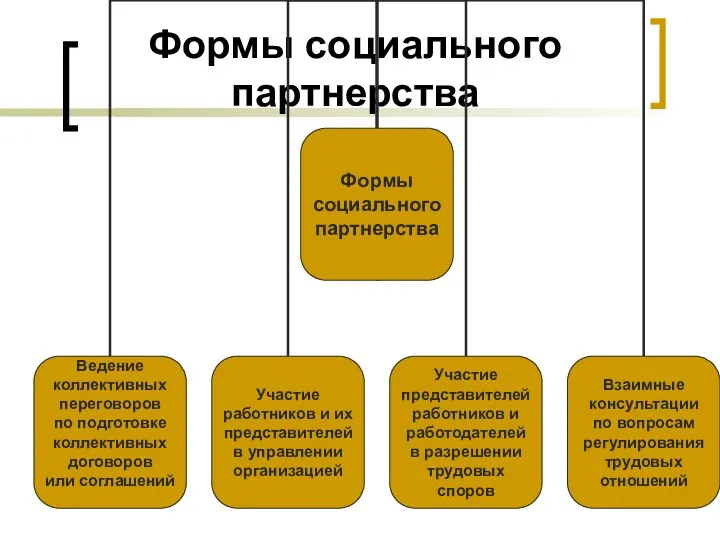 Формы социального партнерства