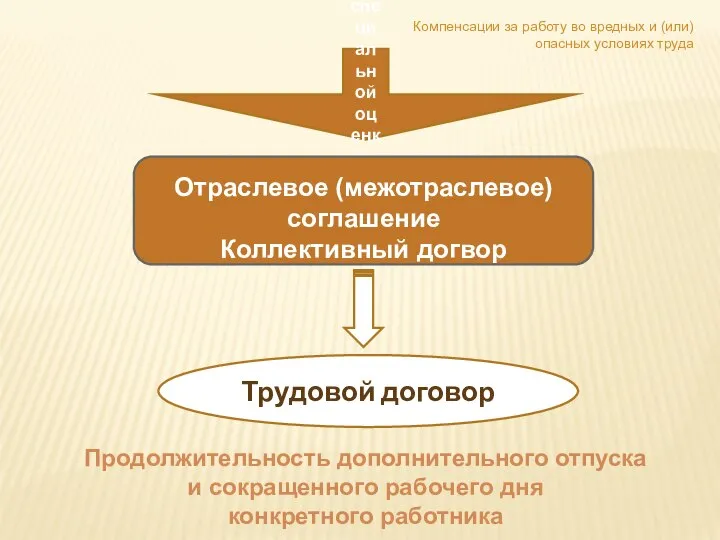 Результаты специальной оценки условий труда Отраслевое (межотраслевое) соглашение Коллективный догвор Продолжительность