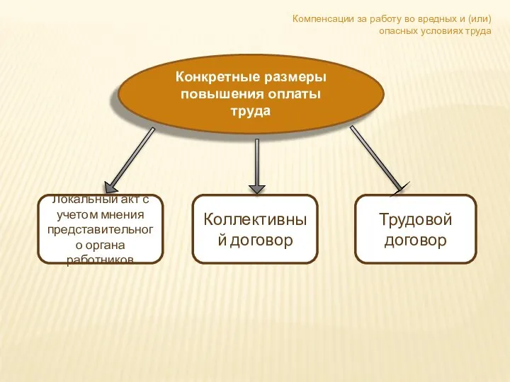 Локальный акт с учетом мнения представительного органа работников Коллективный договор Трудовой