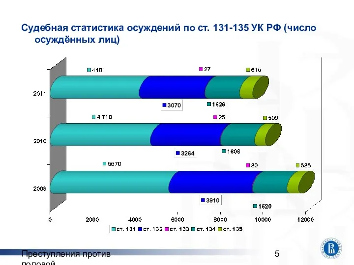 Преступления против половой неприкосновенности Судебная статистика осуждений по ст. 131-135 УК РФ (число осуждённых лиц)