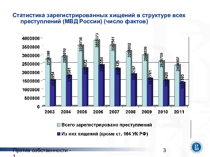 Против собственности - 1 Статистика зарегистрированных хищений в структуре всех преступлений (МВД России) (число фактов)