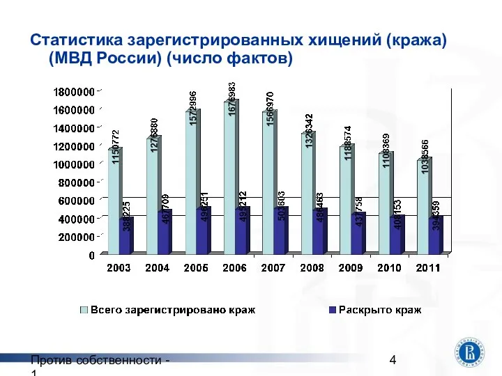 Против собственности - 1 Статистика зарегистрированных хищений (кража) (МВД России) (число фактов)