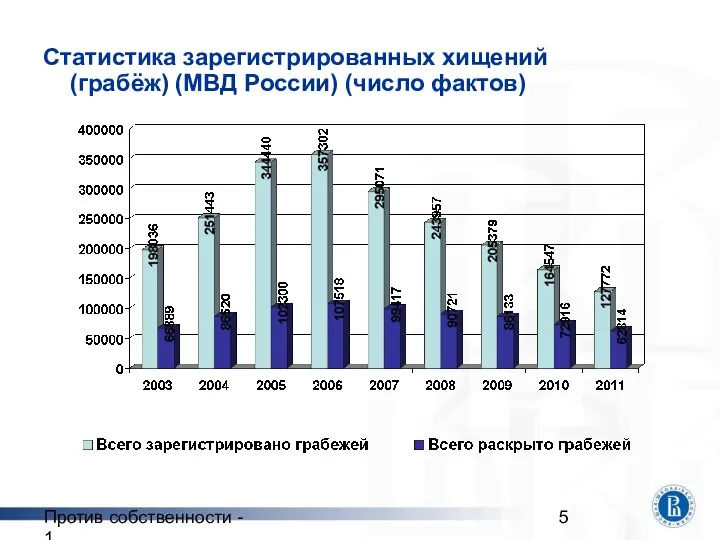 Против собственности - 1 Статистика зарегистрированных хищений (грабёж) (МВД России) (число фактов)