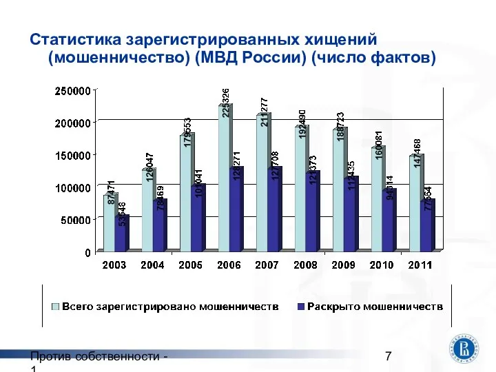 Против собственности - 1 Статистика зарегистрированных хищений (мошенничество) (МВД России) (число фактов)