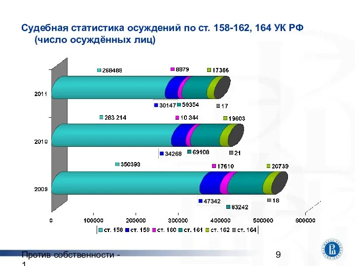 Против собственности - 1 Судебная статистика осуждений по ст. 158-162, 164 УК РФ (число осуждённых лиц)