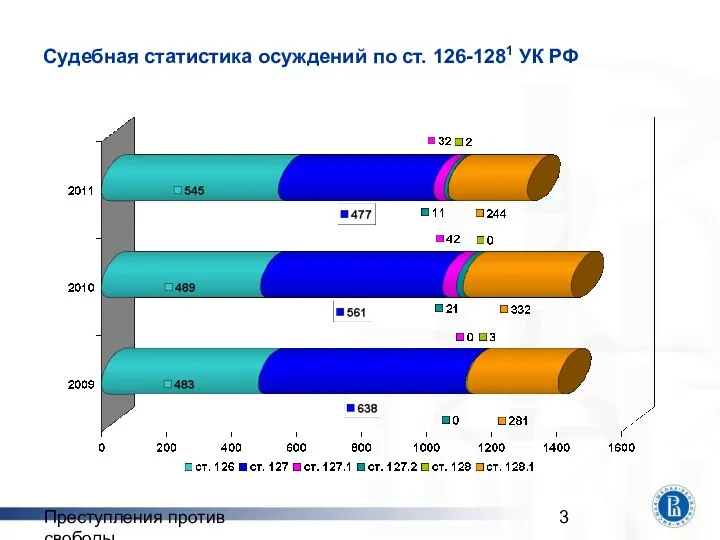 Преступления против свободы Судебная статистика осуждений по ст. 126-1281 УК РФ