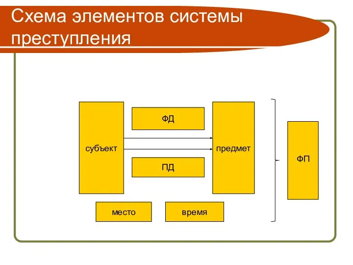 Схема элементов системы преступления субъект предмет ФД ПД место время ФП