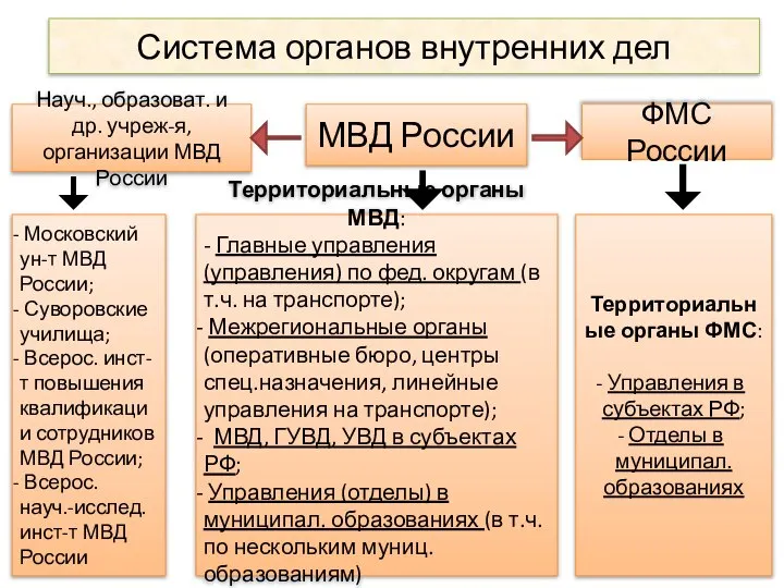 Система органов внутренних дел ФМС России МВД России Науч., образоват. и