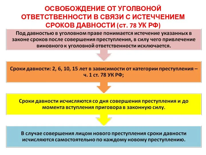 ОСВОБОЖДЕНИЕ ОТ УГОЛВОНОЙ ОТВЕТСТВЕННОСТИ В СВЯЗИ С ИСТЕЧЧЕНИЕМ СРОКОВ ДАВНОСТИ (ст. 78 УК РФ)