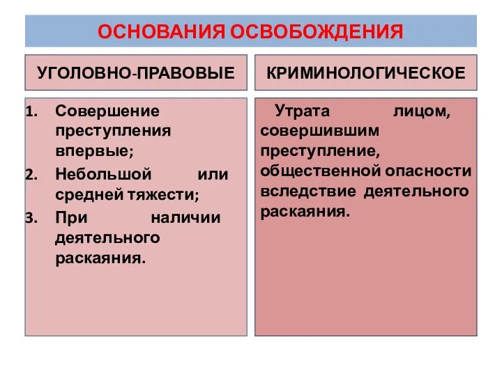 ОСНОВАНИЯ ОСВОБОЖДЕНИЯ УГОЛОВНО-ПРАВОВЫЕ Совершение преступления впервые; Небольшой или средней тяжести; При