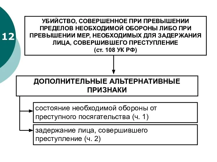 12 УБИЙСТВО, СОВЕРШЕННОЕ ПРИ ПРЕВЫШЕНИИ ПРЕДЕЛОВ НЕОБХОДИМОЙ ОБОРОНЫ ЛИБО ПРИ ПРЕВЫШЕНИИ