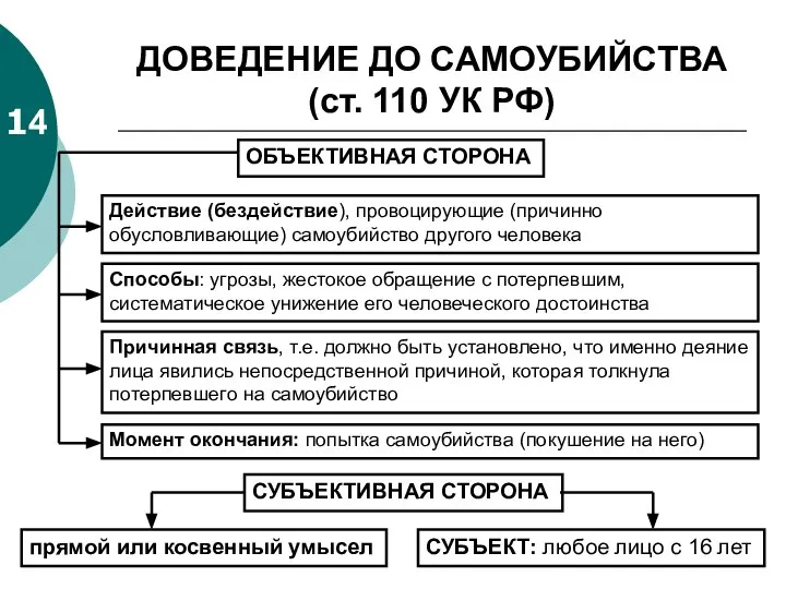 ДОВЕДЕНИЕ ДО САМОУБИЙСТВА (ст. 110 УК РФ) 14 ОБЪЕКТИВНАЯ СТОРОНА Действие