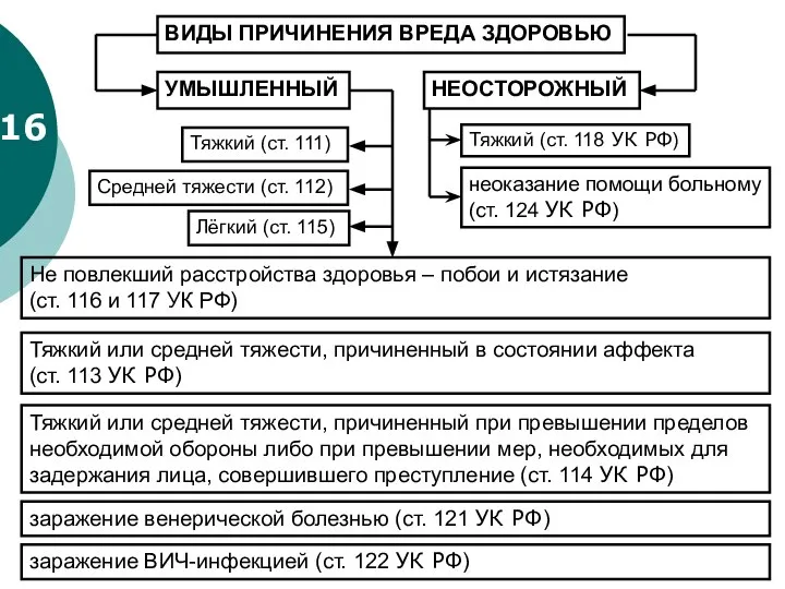 16 ВИДЫ ПРИЧИНЕНИЯ ВРЕДА ЗДОРОВЬЮ УМЫШЛЕННЫЙ НЕОСТОРОЖНЫЙ Тяжкий (ст. 111) Средней