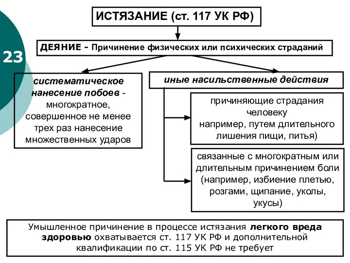 23 ИСТЯЗАНИЕ (ст. 117 УК РФ) систематическое нанесение побоев - многократное,