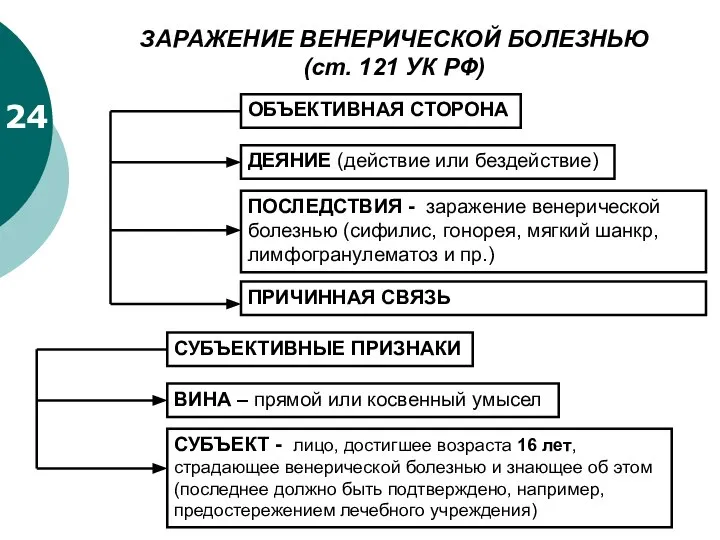 24 ЗАРАЖЕНИЕ ВЕНЕРИЧЕСКОЙ БОЛЕЗНЬЮ (ст. 121 УК РФ) ОБЪЕКТИВНАЯ СТОРОНА ДЕЯНИЕ