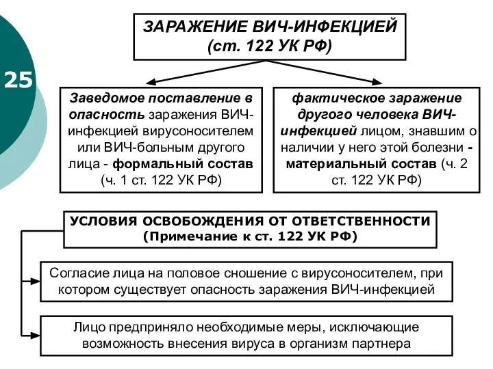 25 ЗАРАЖЕНИЕ ВИЧ-ИНФЕКЦИЕЙ (ст. 122 УК РФ) Заведомое поставление в опасность