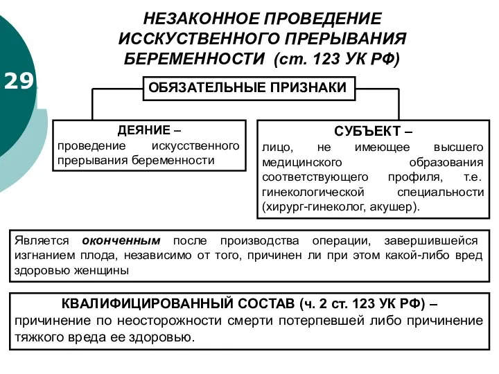 29 НЕЗАКОННОЕ ПРОВЕДЕНИЕ ИССКУСТВЕННОГО ПРЕРЫВАНИЯ БЕРЕМЕННОСТИ (ст. 123 УК РФ) ОБЯЗАТЕЛЬНЫЕ