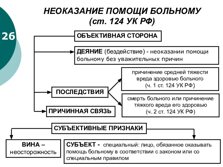 26 НЕОКАЗАНИЕ ПОМОЩИ БОЛЬНОМУ (ст. 124 УК РФ) ОБЪЕКТИВНАЯ СТОРОНА ДЕЯНИЕ