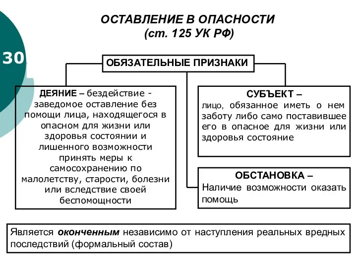 30 ОСТАВЛЕНИЕ В ОПАСНОСТИ (ст. 125 УК РФ) ОБЯЗАТЕЛЬНЫЕ ПРИЗНАКИ Является