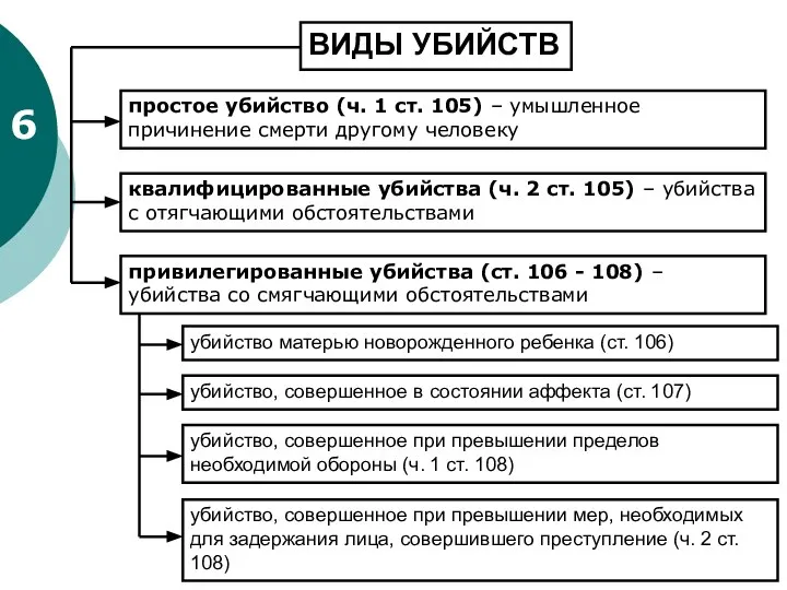 6 ВИДЫ УБИЙСТВ простое убийство (ч. 1 ст. 105) – умышленное