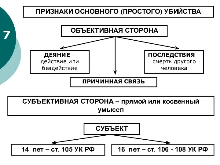 7 ПРИЗНАКИ ОСНОВНОГО (ПРОСТОГО) УБИЙСТВА ДЕЯНИЕ – действие или бездействие ПОСЛЕДСТВИЯ