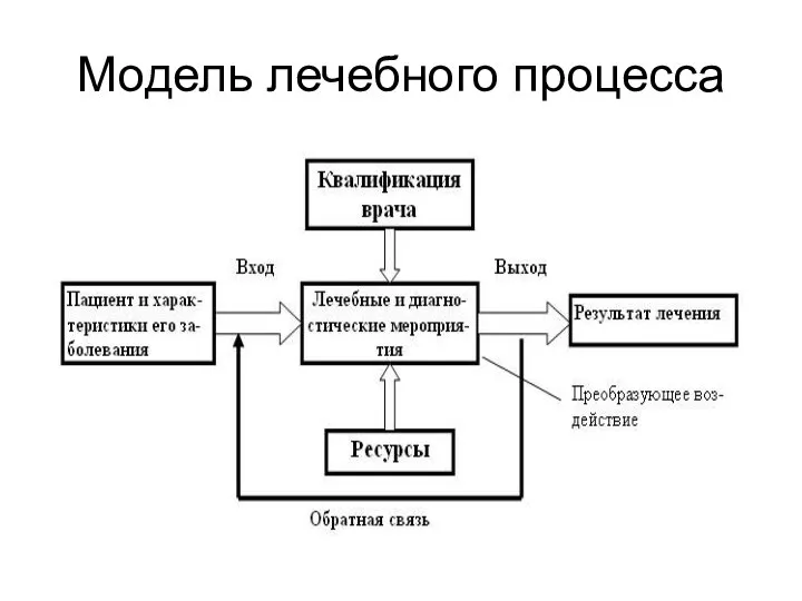 Модель лечебного процесса