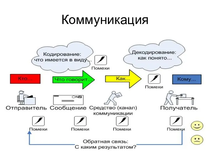 Коммуникация