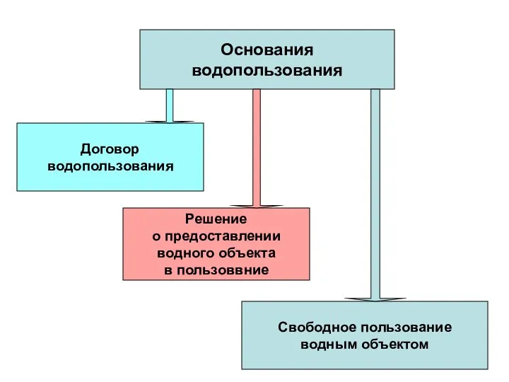 Основания водопользования Договор водопользования Решение о предоставлении водного объекта в пользоввние Свободное пользование водным объектом