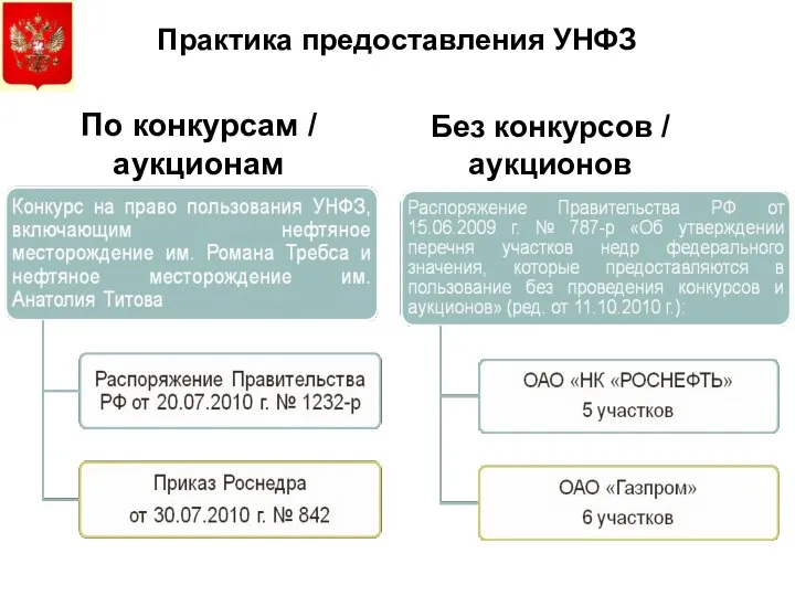 Практика предоставления УНФЗ По конкурсам / аукционам Без конкурсов / аукционов