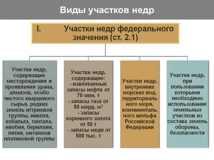 Виды участков недр