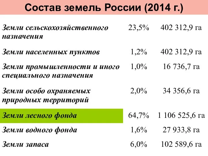 Состав земель России (2014 г.)