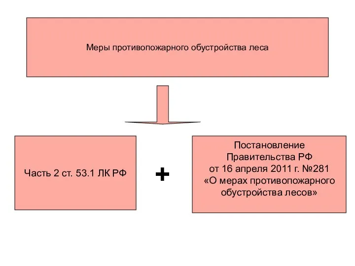 Меры противопожарного обустройства леса Часть 2 ст. 53.1 ЛК РФ Постановление