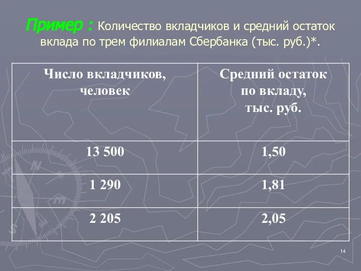 Пример : Количество вкладчиков и средний остаток вклада по трем филиалам Сбербанка (тыс. руб.)*.