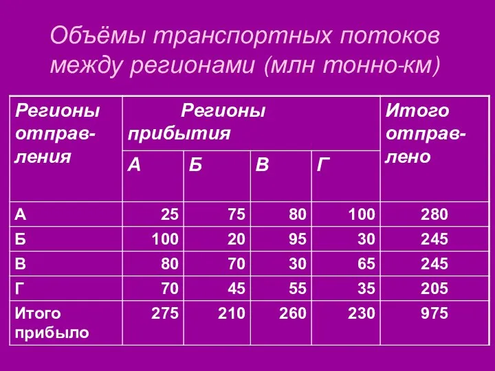 Объёмы транспортных потоков между регионами (млн тонно-км)