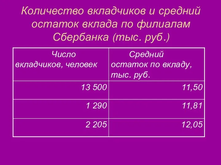 Количество вкладчиков и средний остаток вклада по филиалам Сбербанка (тыс. руб.)