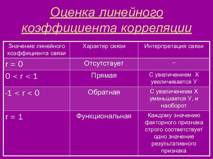 Оценка линейного коэффициента корреляции