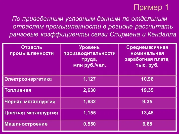 Пример 1 По приведенным условным данным по отдельным отраслям промышленности в