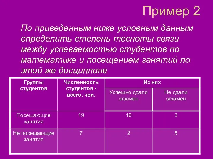 Пример 2 По приведенным ниже условным данным определить степень тесноты связи