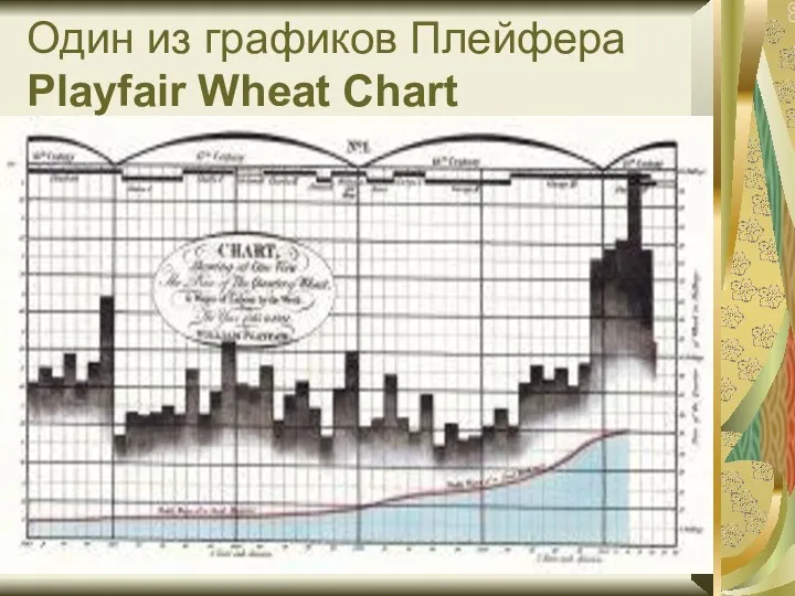 Один из графиков Плейфера Playfair Wheat Chart