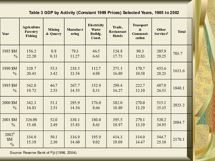 Table 3 GDP by Activity (Constant 1989 Prices) Selected Years, 1985