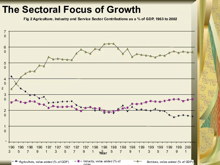 The Sectoral Focus of Growth