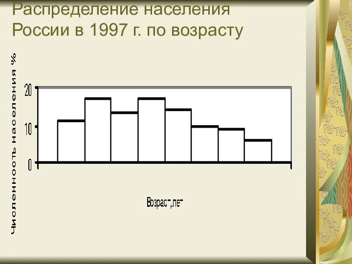 Распределение населения России в 1997 г. по возрасту