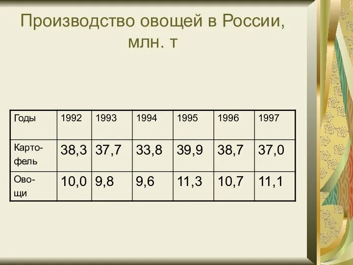 Производство овощей в России, млн. т