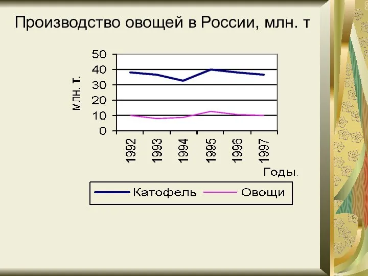 Производство овощей в России, млн. т