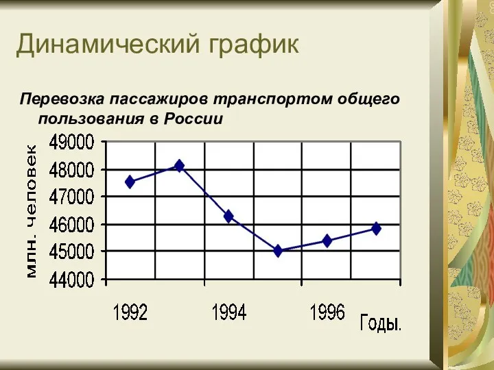 Перевозка пассажиров транспортом общего пользования в России Динамический график