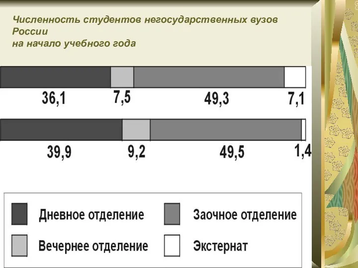 Численность студентов негосударственных вузов России на начало учебного года