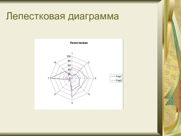 Лепестковая диаграмма