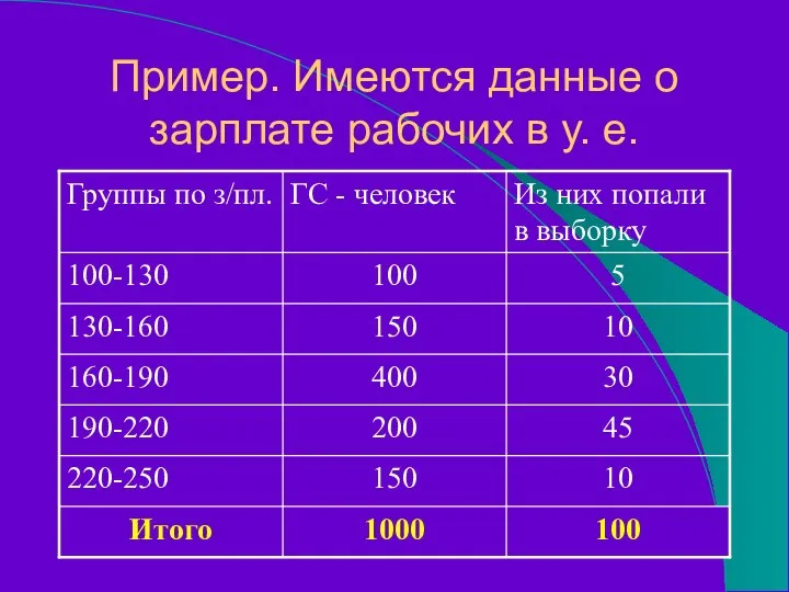 Пример. Имеются данные о зарплате рабочих в у. е.