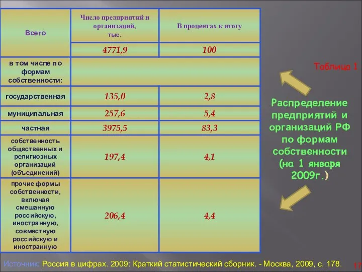 Распределение предприятий и организаций РФ по формам собственности (на 1 января
