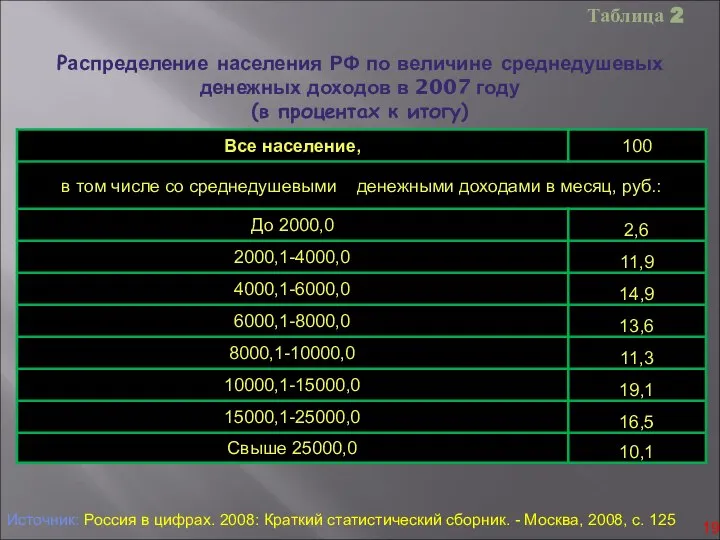 Распределение населения РФ по величине среднедушевых денежных доходов в 2007 году